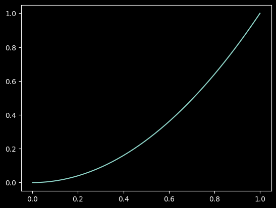 A chart showing the action of the easing function.